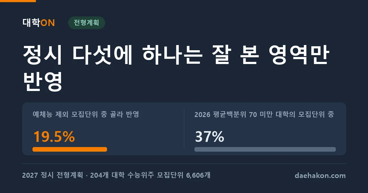 2027 정시, 수능 영역을 골라 반영하는 모집단위는 다섯에 하나다, 평균백분위 85 이상 대학에는 한 곳도 없다. 예체능 제외 모집단위 중 골라 반영 19.5% · 2026 평균백분위 70 미만 대학의 모집단위 중 37%
