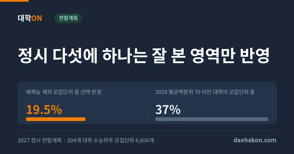 2027 정시, 수능 영역을 선택 반영하는 모집단위는 다섯에 하나다, 평균백분위 85 이상 대학에는 한 곳도 없다. 예체능 제외 모집단위 중 선택 반영 19.5% · 2026 평균백분위 70 미만 대학의 모집단위 중 37%