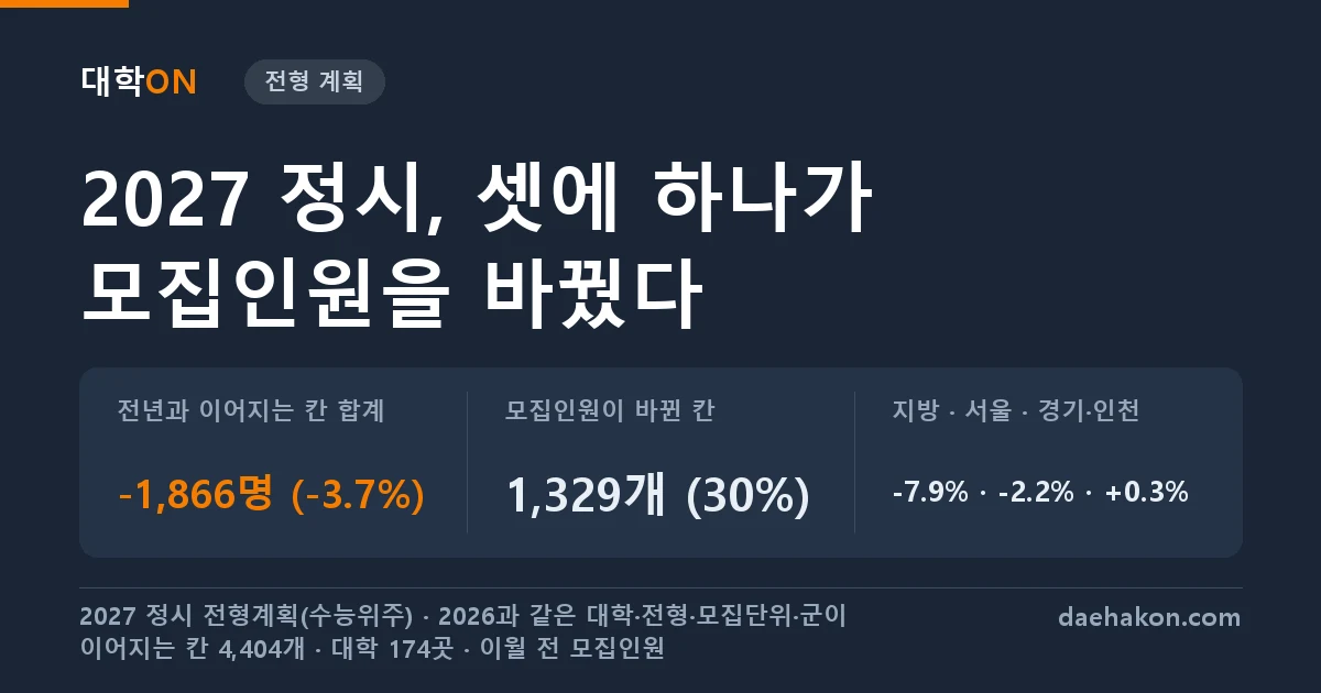 2027 정시 모집인원, 전년과 이어지는 모집단위 4,404개에서 1,866명(3.7%) 줄었고 지방 대학이 7.9%로 가장 많이 줄었다. 전년과 이어지는 칸 합계 -1,866명 (-3.7%) · 모집인원이 바뀐 칸 1,329개 (30%) · 지방 · 서울 · 경기·인천 -7.9% · -2.2% · +0.3%