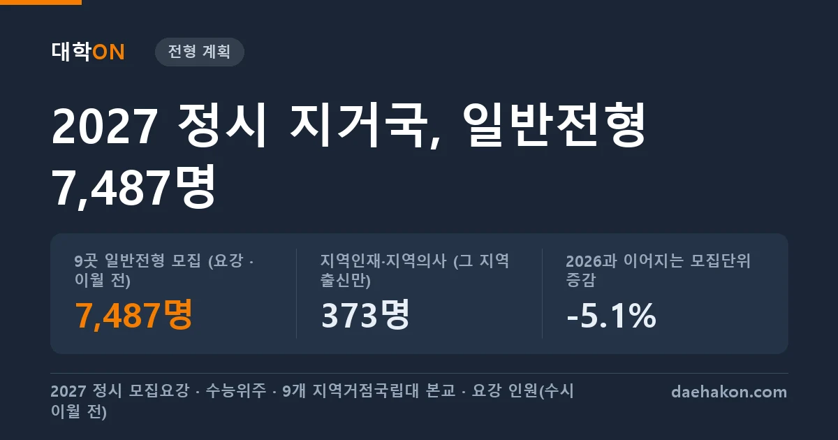 2027 정시 지거국 9곳, 수도권 학생이 지원할 수 있는 일반전형은 7,487명이고 2026과 이어지는 모집단위에서는 5.1% 줄었다. 9곳 일반전형 모집 (요강 · 이월 전) 7,487명 · 지역인재·지역의사 (그 지역 출신만) 373명 · 2026과 이어지는 모집단위 증감 -5.1%