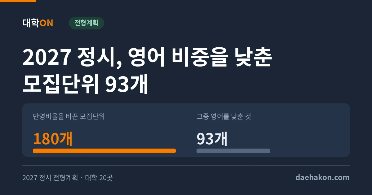 2027 정시, 수능 반영비율을 바꾼 모집단위 180개 가운데 93개가 영어 비중을 낮췄다. 반영비율을 바꾼 모집단위 180개 · 그중 영어를 낮춘 것 93개