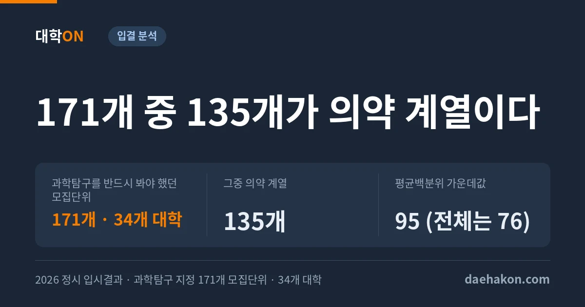 사회탐구로 바꿔도 못 쓰는 자리가 2026 정시에 171개 있었다. 과학탐구를 반드시 봐야 했던 모집단위 171개 · 34개 대학 · 그중 의약 계열 135개 · 평균백분위 가운데값 95 (전체는 76)