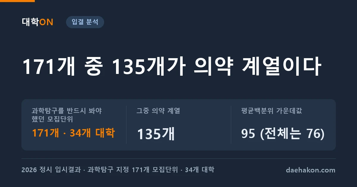 사회탐구로 바꿔도 못 쓰는 자리가 2026 정시에 171개 있었다. 과학탐구를 반드시 봐야 했던 모집단위 171개 · 34개 대학 · 그중 의약 계열 135개 · 평균백분위 가운데값 95 (전체는 76)