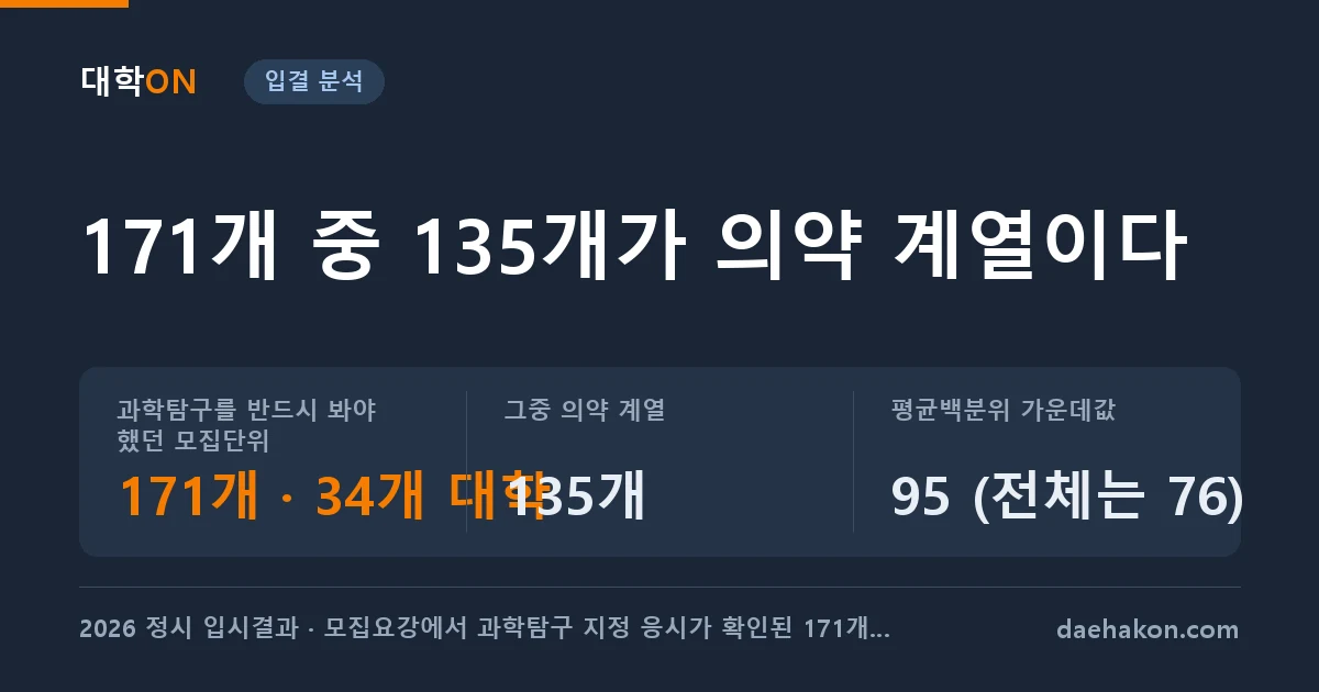 사회탐구로 바꿔도 못 쓰는 자리가 2026 정시에 171개 있었다. 과학탐구를 반드시 봐야 했던 모집단위 171개 · 34개 대학 · 그중 의약 계열 135개 · 평균백분위 가운데값 95 (전체는 76)
