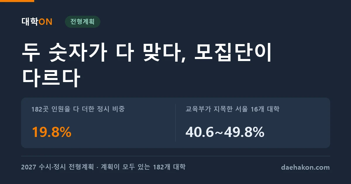 2027 정시 비중은 전국 합계로 19.8%, 교육부가 지목한 서울 16개 대학은 40.6%부터 시작한다. 182곳 인원을 다 더한 정시 비중 19.8% · 교육부가 지목한 서울 16개 대학 40.6~49.8%