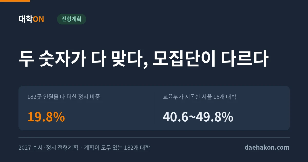 2027 정시 비중은 전국 합계로 19.8%, 교육부가 지목한 서울 16개 대학은 40.6%부터 시작한다. 182곳 인원을 다 더한 정시 비중 19.8% · 교육부가 지목한 서울 16개 대학 40.6~49.8%