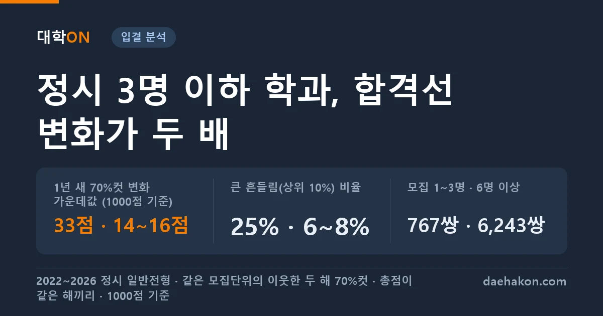 정시에서 3명 이하로 뽑는 학과는 1년 새 합격선 변화가 1000점 기준 33점으로 6명 이상 학과의 두 배였다. 1년 새 70%컷 변화 가운데값 (1000점 기준) 33점 · 14~16점 · 큰 흔들림(상위 10%) 비율 25% · 6~8% · 모집 1~3명 · 6명 이상 767쌍 · 6,243쌍