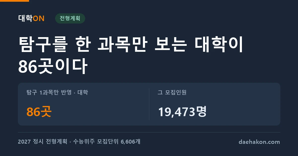 2027 정시에서 탐구를 한 과목만 반영하는 대학이 86곳, 모집인원으로는 19,473명이다. 탐구 1과목만 반영 · 대학 86곳 · 그 모집인원 19,473명