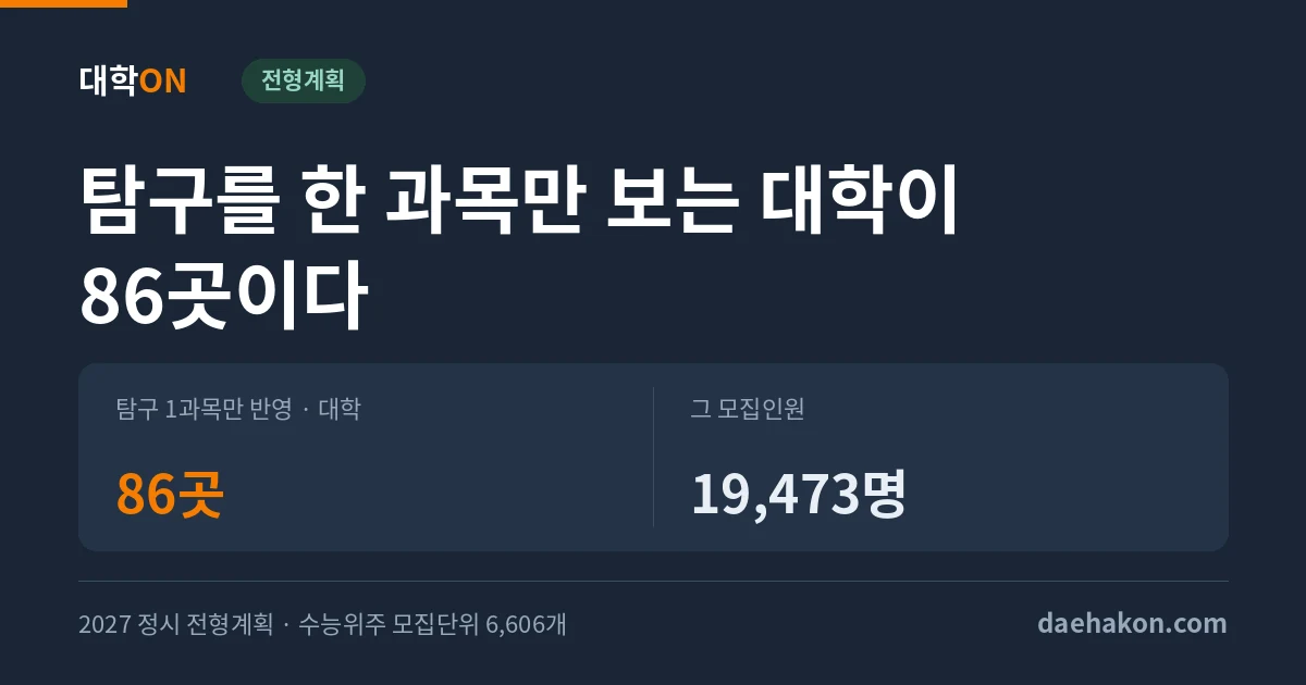 2027 정시에서 탐구를 한 과목만 반영하는 대학이 86곳, 모집인원으로는 19,473명이다. 탐구 1과목만 반영 · 대학 86곳 · 그 모집인원 19,473명