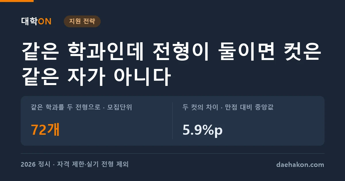 같은 학과를 두 전형으로 나눠 뽑는 모집단위 72개, 두 컷은 나란히 읽으면 안 된다. 같은 학과를 두 전형으로 · 모집단위 72개 · 두 컷의 차이 · 만점 대비 중앙값 5.9%p