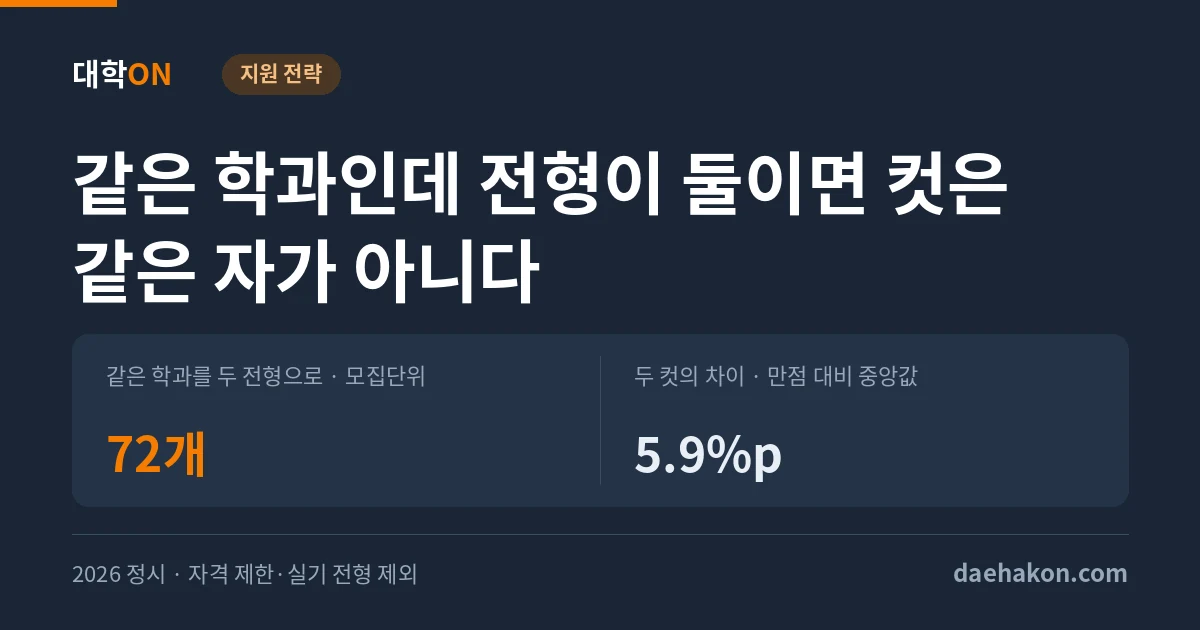 같은 학과를 두 전형으로 나눠 뽑는 모집단위 72개, 두 컷은 나란히 읽으면 안 된다. 같은 학과를 두 전형으로 · 모집단위 72개 · 두 컷의 차이 · 만점 대비 중앙값 5.9%p