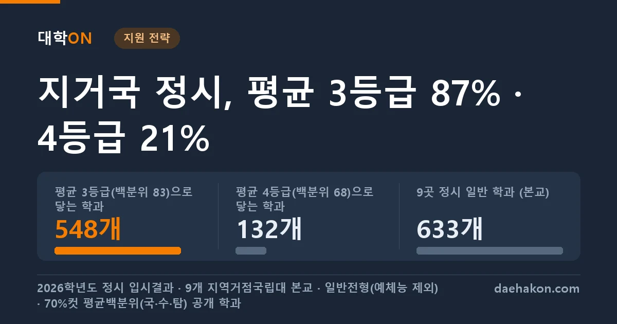 지거국 정시, 국·수·탐 평균 3등급이면 9곳 학과 87%의 70%컷에 닿았고 평균 4등급이면 21%로 줄어 경상국립대·제주대에 몰렸다. 평균 3등급(백분위 83)으로 닿는 학과 548개 · 평균 4등급(백분위 68)으로 닿는 학과 132개 · 9곳 정시 일반 학과 (본교) 633개