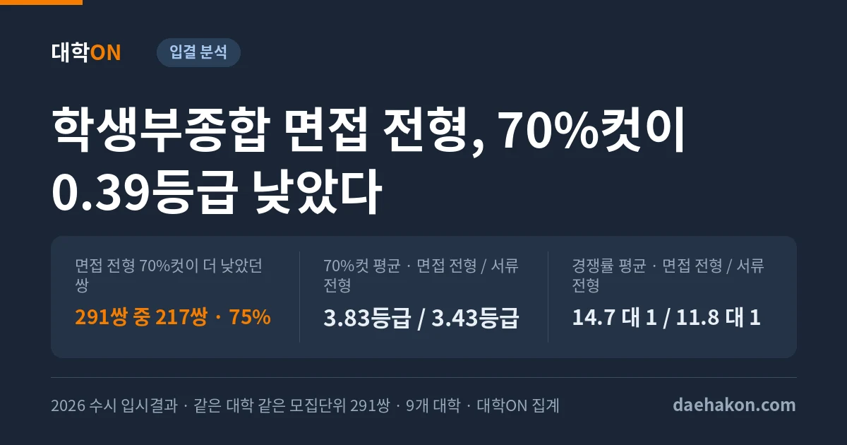 면접 있는 학생부종합은 합격선이 낮을까, 같은 대학 같은 학과 291쌍에서 면접 전형 70%컷이 평균 0.39등급 낮았다. 면접 전형 70%컷이 더 낮았던 쌍 291쌍 중 217쌍 · 75% · 70%컷 평균 · 면접 전형 / 서류 전형 3.83등급 / 3.43등급 · 경쟁률 평균 · 면접 전형 / 서류 전형 14.7 대 1 / 11.8 대 1