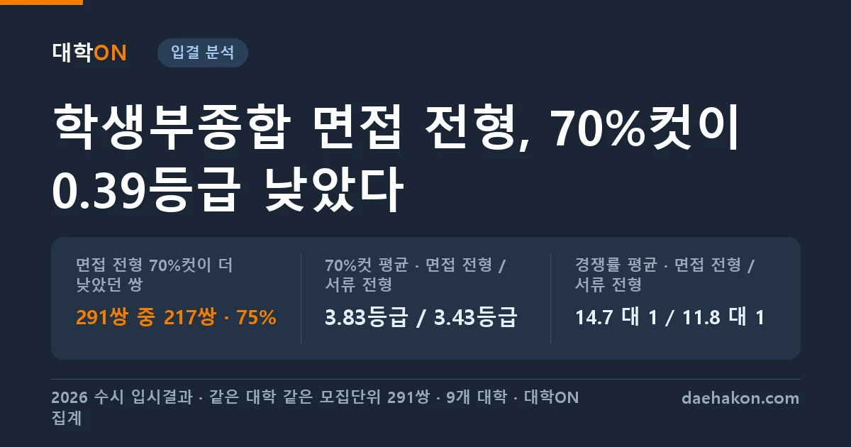 면접 있는 학생부종합은 합격선이 낮을까, 같은 대학 같은 학과 291쌍에서 면접 전형 70%컷이 평균 0.39등급 낮았다. 면접 전형 70%컷이 더 낮았던 쌍 291쌍 중 217쌍 · 75% · 70%컷 평균 · 면접 전형 / 서류 전형 3.83등급 / 3.43등급 · 경쟁률 평균 · 면접 전형 / 서류 전형 14.7 대 1 / 11.8 대 1