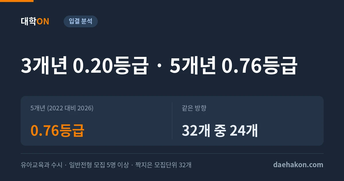 유아교육과 합격선, 5개년을 이어 봐야 방향이 보인다. 5개년 (2022 대비 2026) 0.76등급 · 같은 방향 32개 중 24개