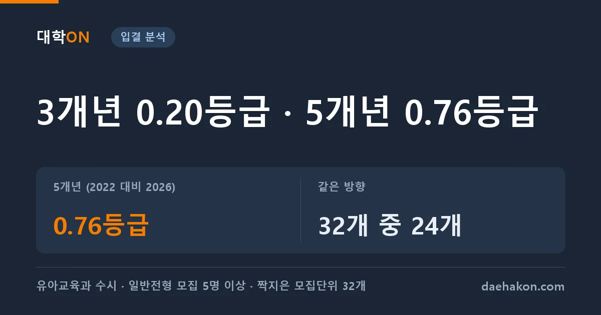 유아교육과 합격선, 5개년을 이어 봐야 방향이 보인다. 5개년 (2022 대비 2026) 0.76등급 · 같은 방향 32개 중 24개