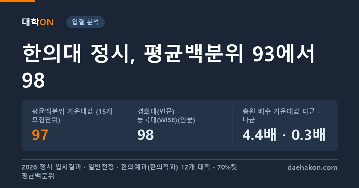 한의대 정시 입결 2026, 12개 대학 일반전형 평균백분위는 93에서 98 사이였고 다군 충원은 모집인원의 4.4배, 나군은 0.3배였다. 평균백분위 가운데값 (15개 모집단위) 97 · 경희대(인문) · 동국대(WISE)(인문) 98 · 충원 배수 가운데값 다군 · 나군 4.4배 · 0.3배