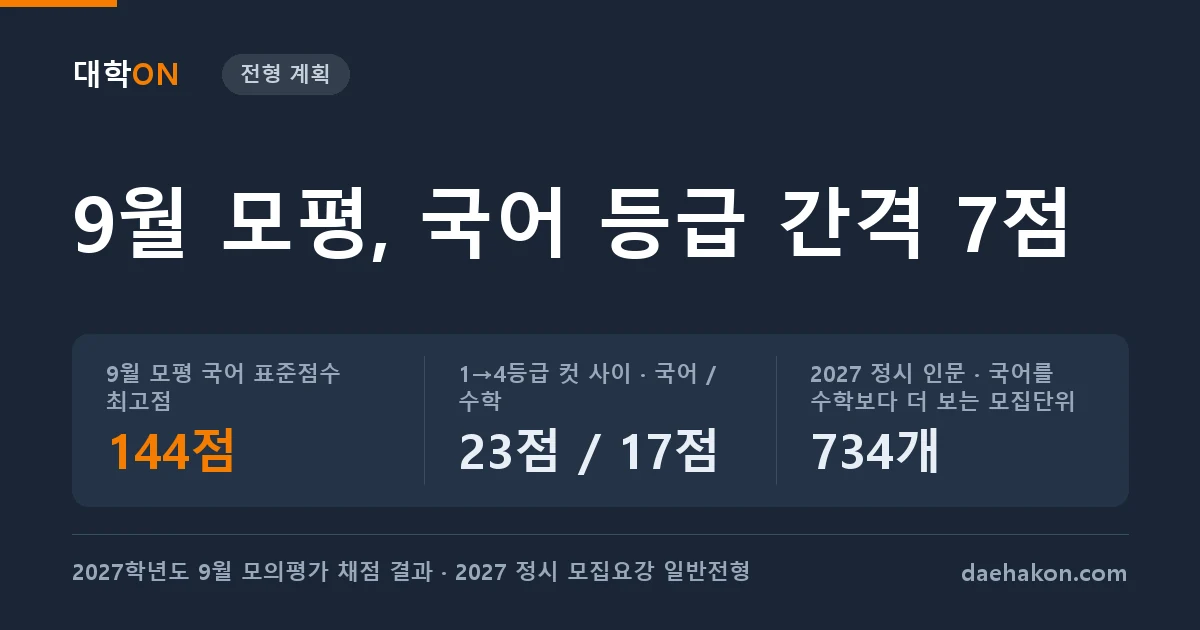 9월 모평 국어 최고점 144점, 2등급과 3등급 사이 표준점수가 국어는 7점 수학은 4점이었다. 9월 모평 국어 표준점수 최고점 144점 · 1→4등급 컷 사이 · 국어 / 수학 23점 / 17점 · 2027 정시 인문 · 국어를 수학보다 더 보는 모집단위 734개