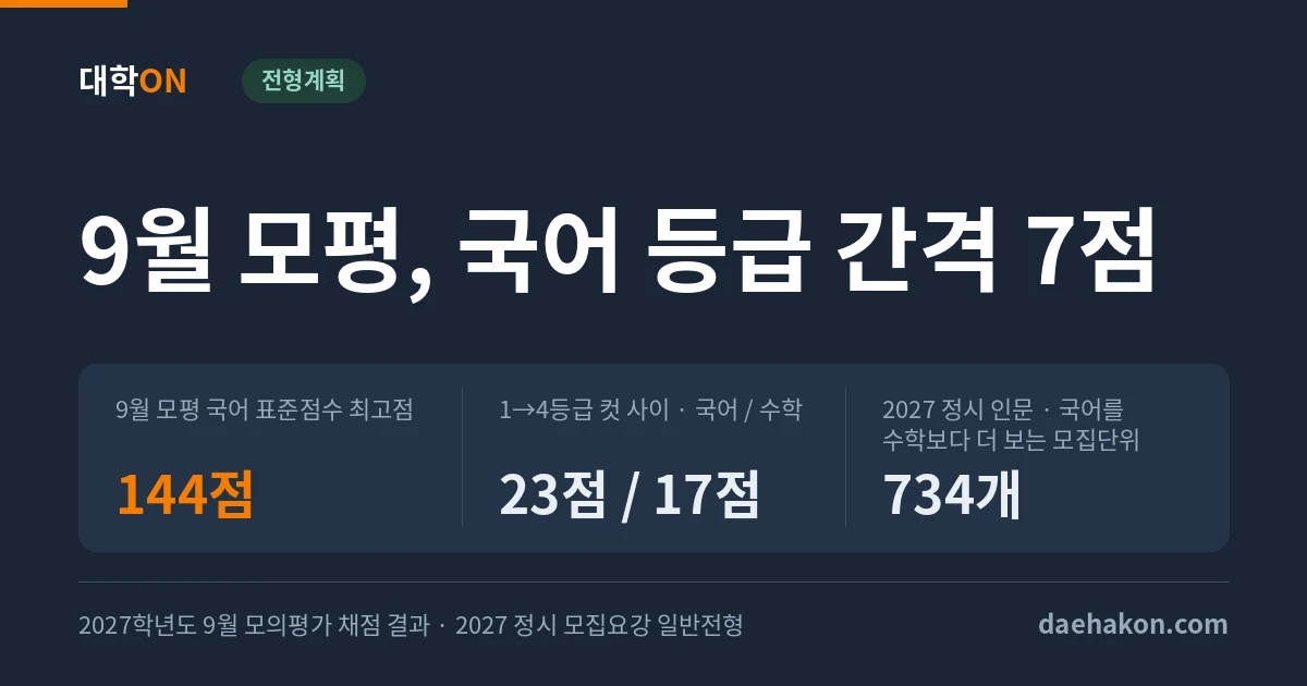 9월 모평 국어 최고점 144점, 2등급과 3등급 사이 표준점수가 국어는 7점 수학은 4점이었다. 9월 모평 국어 표준점수 최고점 144점 · 1→4등급 컷 사이 · 국어 / 수학 23점 / 17점 · 2027 정시 인문 · 국어를 수학보다 더 보는 모집단위 734개