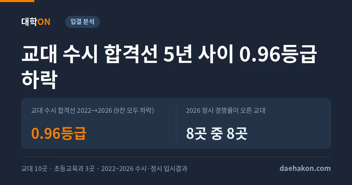 교대 수시 합격선, 5년 사이 1등급 가까이 내려왔다, 작년에 멈춘 것은 합격선이고 오른 것은 정시 경쟁률이었다. 교대 수시 합격선 2022→2026 (9칸 모두 하락) 0.96등급 · 2026 정시 경쟁률이 오른 교대 8곳 중 8곳