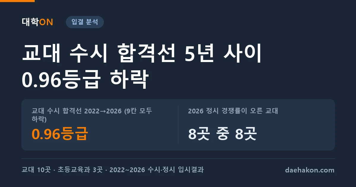 교대 수시 합격선, 5년 사이 1등급 가까이 내려왔다, 작년에 멈춘 것은 합격선이고 오른 것은 정시 경쟁률이었다. 교대 수시 합격선 2022→2026 (9칸 모두 하락) 0.96등급 · 2026 정시 경쟁률이 오른 교대 8곳 중 8곳