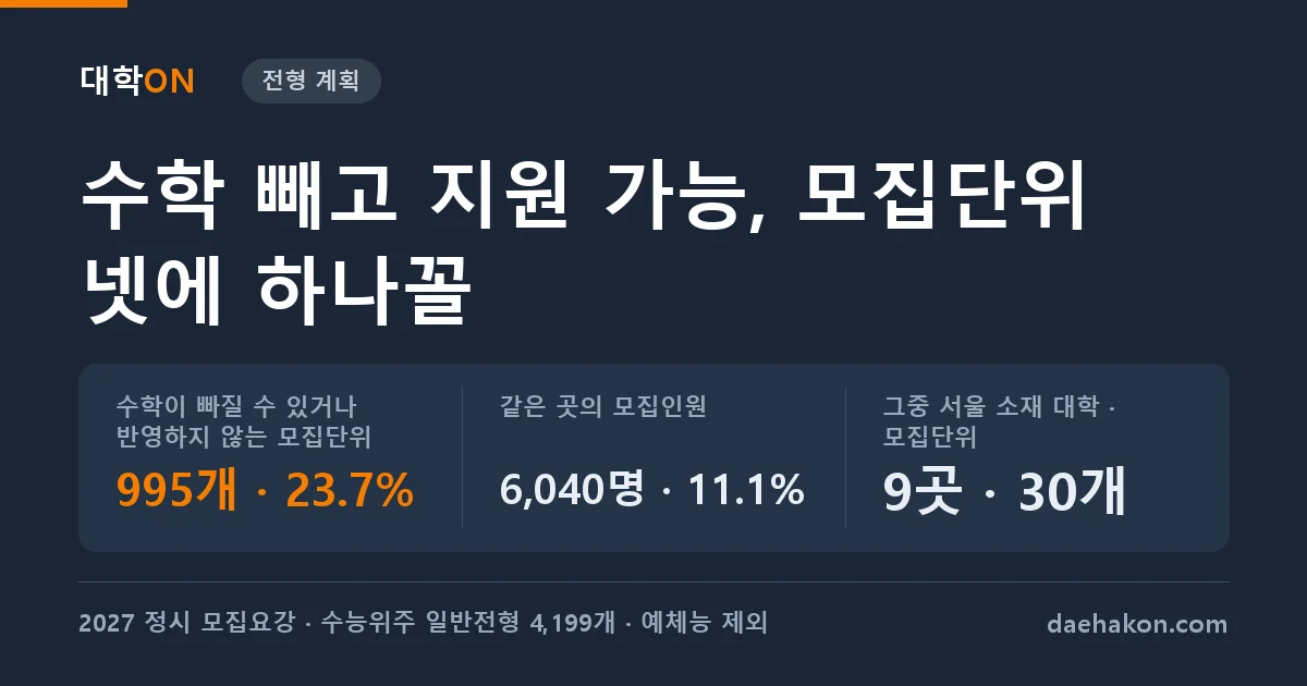 2027 정시에서 수학을 빼고 지원할 수 있는 모집단위는 넷에 하나꼴이다, 모집인원으로는 11%이고 서울 소재는 9곳 30개다. 수학이 빠질 수 있거나 반영하지 않는 모집단위 995개 · 23.7% · 같은 곳의 모집인원 6,040명 · 11.1% · 그중 서울 소재 대학 · 모집단위 9곳 · 30개