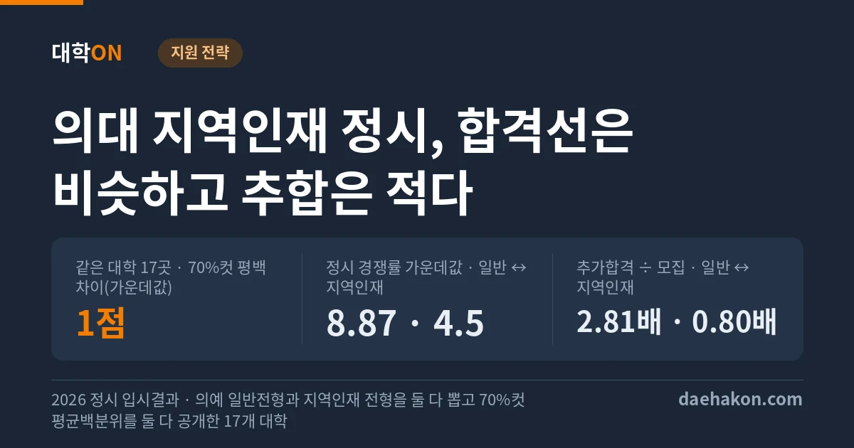의대 지역인재 정시, 17개 대학에서 합격선은 일반전형과 평균백분위 1점 안팎인데 추가합격은 3분의 1도 돌지 않았다. 같은 대학 17곳 · 70%컷 평백 차이(가운데값) 1점 · 정시 경쟁률 가운데값 · 일반 ↔ 지역인재 8.87 · 4.5 · 추가합격 ÷ 모집 · 일반 ↔ 지역인재 2.81배 · 0.80배