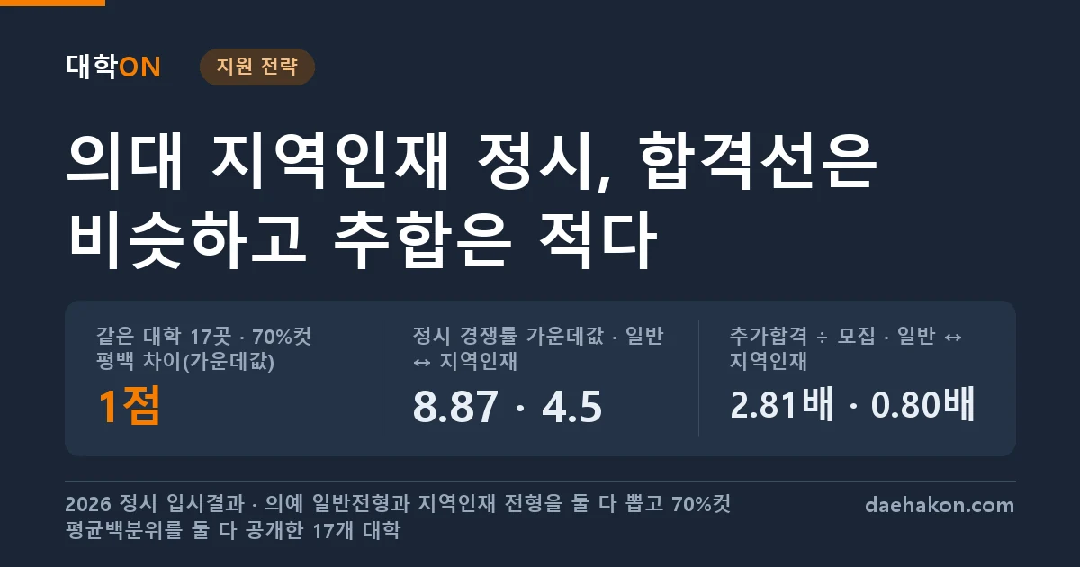 의대 지역인재 정시, 17개 대학에서 합격선은 일반전형과 평균백분위 1점 안팎인데 추가합격은 3분의 1도 돌지 않았다. 같은 대학 17곳 · 70%컷 평백 차이(가운데값) 1점 · 정시 경쟁률 가운데값 · 일반 ↔ 지역인재 8.87 · 4.5 · 추가합격 ÷ 모집 · 일반 ↔ 지역인재 2.81배 · 0.80배