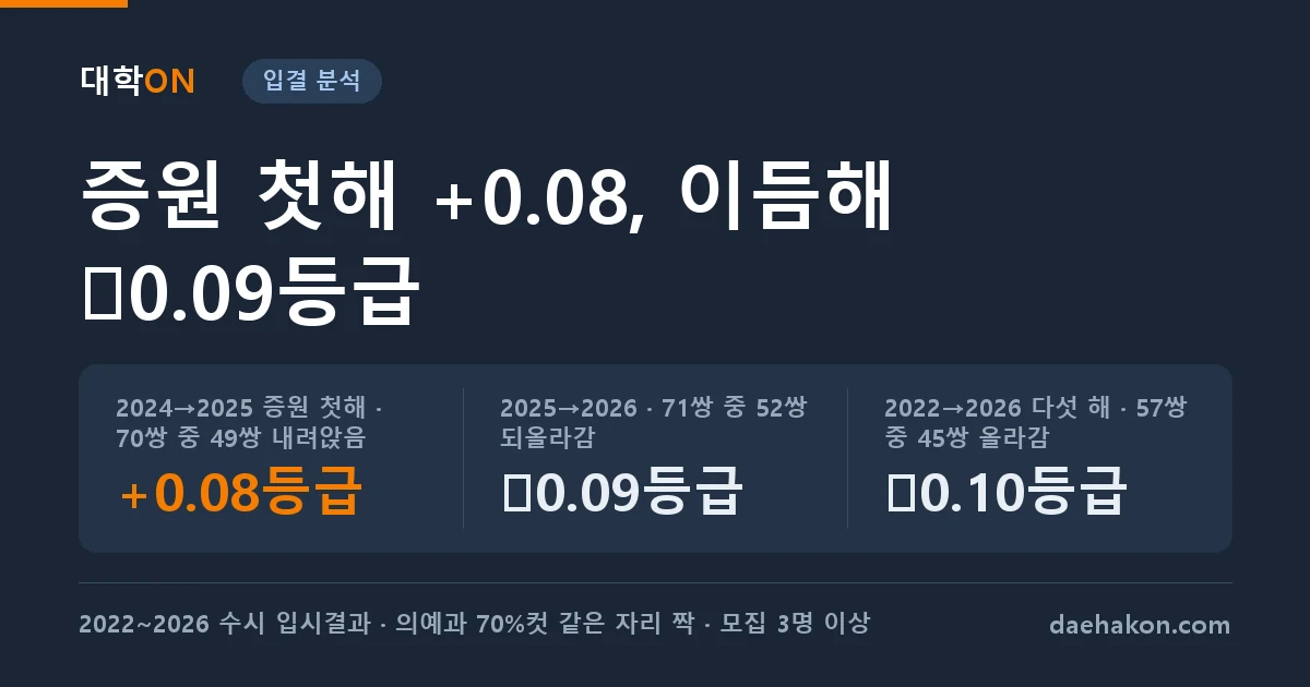 의대 수시 합격선, 증원 첫해 0.08등급 내려앉았다가 이듬해 0.09등급 되올랐다. 2024→2025 증원 첫해 · 70쌍 중 49쌍 내려앉음 +0.08등급 · 2025→2026 · 71쌍 중 52쌍 되올라감 −0.09등급 · 2022→2026 다섯 해 · 57쌍 중 45쌍 올라감 −0.10등급