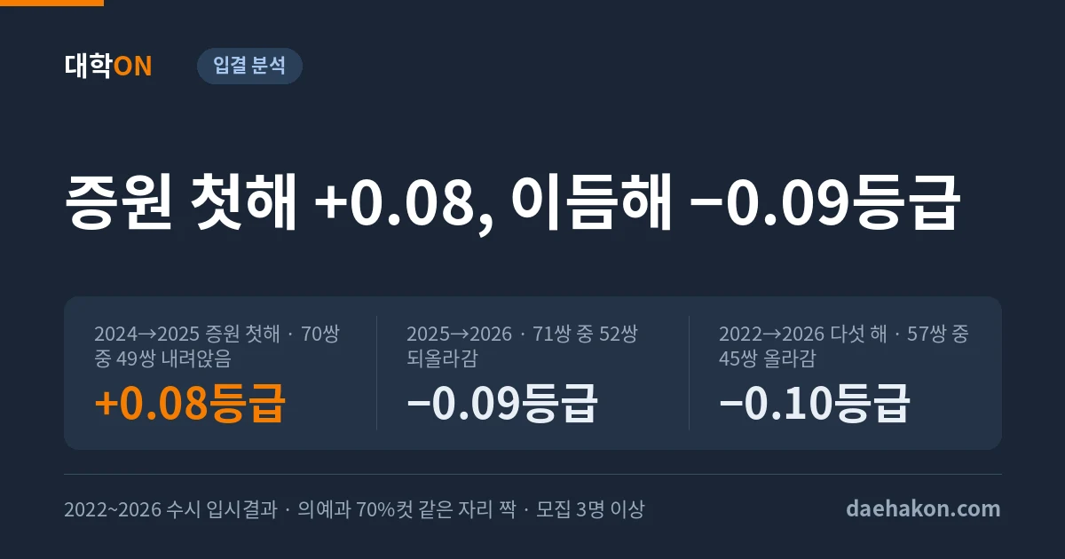 의대 수시 합격선, 증원 첫해 0.08등급 내려앉았다가 이듬해 0.09등급 되올랐다. 2024→2025 증원 첫해 · 70쌍 중 49쌍 내려앉음 +0.08등급 · 2025→2026 · 71쌍 중 52쌍 되올라감 −0.09등급 · 2022→2026 다섯 해 · 57쌍 중 45쌍 올라감 −0.10등급