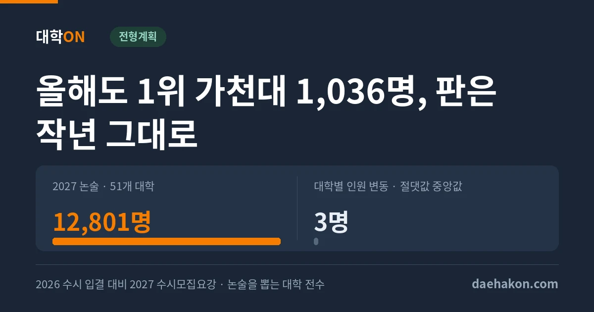논술로 가장 많이 뽑는 곳은 올해도 가천대 1,036명, 2027 논술 판은 작년과 거의 그대로다. 2027 논술 · 51개 대학 12,801명 · 대학별 인원 변동 · 절댓값 중앙값 3명