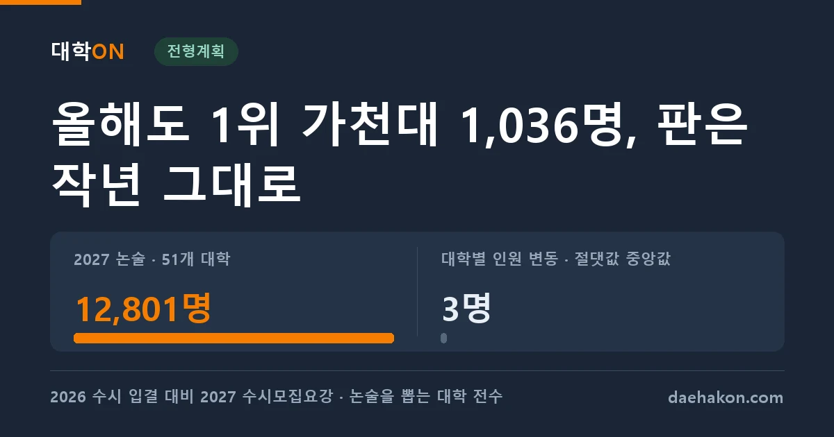 논술로 가장 많이 뽑는 곳은 올해도 가천대 1,036명, 2027 논술 판은 작년과 거의 그대로다. 2027 논술 · 51개 대학 12,801명 · 대학별 인원 변동 · 절댓값 중앙값 3명