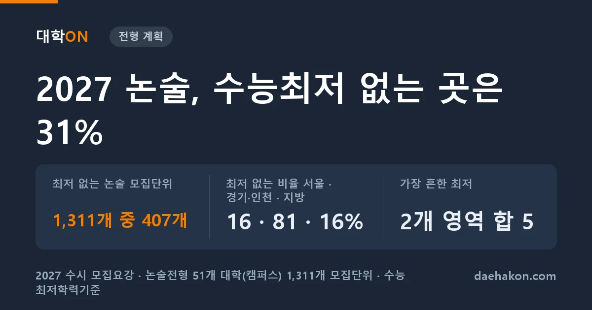 2027 논술 1,311개 모집단위 가운데 수능최저가 없는 곳은 31%였고, 서울은 16%인데 경기·인천은 81%였다. 최저 없는 논술 모집단위 1,311개 중 407개 · 최저 없는 비율 서울 · 경기·인천 · 지방 16 · 81 · 16% · 가장 흔한 최저 2개 영역 합 5