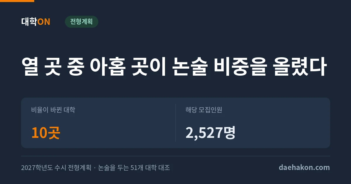 2027 논술, 전형요소 비율을 바꾼 대학 10곳 가운데 아홉 곳이 논술 비중을 올렸다. 비율이 바뀐 대학 10곳 · 해당 모집인원 2,527명