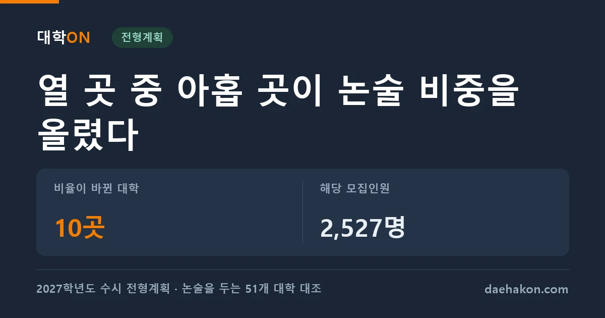 2027 논술, 전형요소 비율을 바꾼 대학 10곳 가운데 아홉 곳이 논술 비중을 올렸다. 비율이 바뀐 대학 10곳 · 해당 모집인원 2,527명