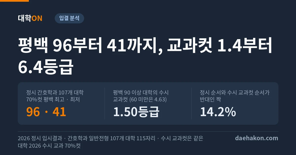 간호학과 정시 입결, 107개 대학 70%컷은 평균백분위 96부터 41까지고 같은 대학 수시 교과컷으로 읽으면 1.4등급부터 6.4등급이다. 정시 간호학과 107개 대학 70%컷 평백 최고 · 최저 96 · 41 · 평백 90 이상 대학의 수시 교과컷 (60 미만은 4.63) 1.50등급 · 정시 순서와 수시 교과컷 순서가 반대인 짝 14.2%