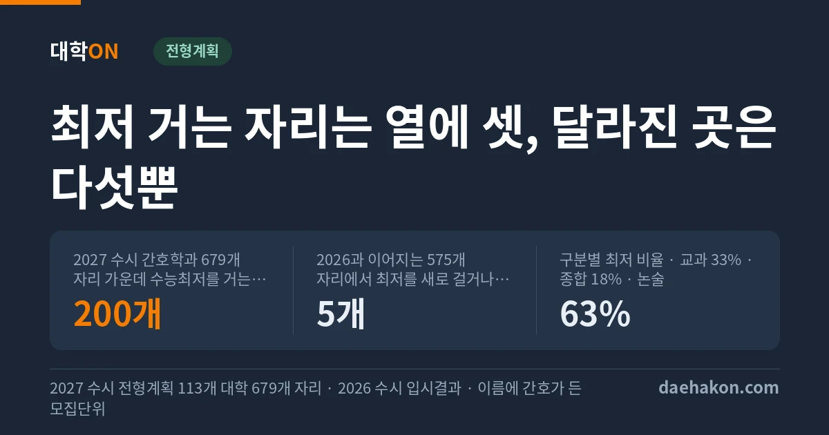 간호학과 수시 최저, 2027 수시 간호학과 679개 자리 중 200개가 최저를 걸고 지난해와 달라진 자리는 다섯뿐이다. 2027 수시 간호학과 679개 자리 가운데 수능최저를 거는 자리 200개 · 2026과 이어지는 575개 자리에서 최저를 새로 걸거나 없앤 자리 5개 · 구분별 최저 비율 · 교과 33% · 종합 18% · 논술 63%