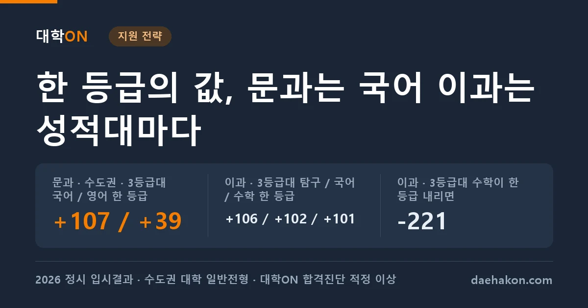 남은 기간 어느 과목을 한 등급 올려야 할까, 문과는 2·3등급대 모두 국어였고 이과 3등급대는 국어·수학·탐구가 거의 같았다. 문과 · 수도권 · 3등급대 국어 / 영어 한 등급 +107 / +39 · 이과 · 3등급대 탐구 / 국어 / 수학 한 등급 +106 / +102 / +101 · 이과 · 3등급대 수학이 한 등급 내리면 -221