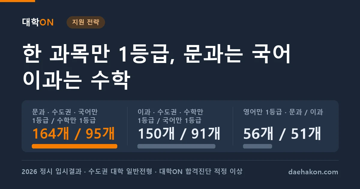 한 과목만 1등급이고 나머지가 4등급이면 어느 과목이 가장 많이 닿을까, 수도권에서 문과는 국어 164개 이과는 수학 150개였다. 문과 · 수도권 · 국어만 1등급 / 수학만 1등급 164개 / 95개 · 이과 · 수도권 · 수학만 1등급 / 국어만 1등급 150개 / 91개 · 영어만 1등급 · 문과 / 이과 56개 / 51개
