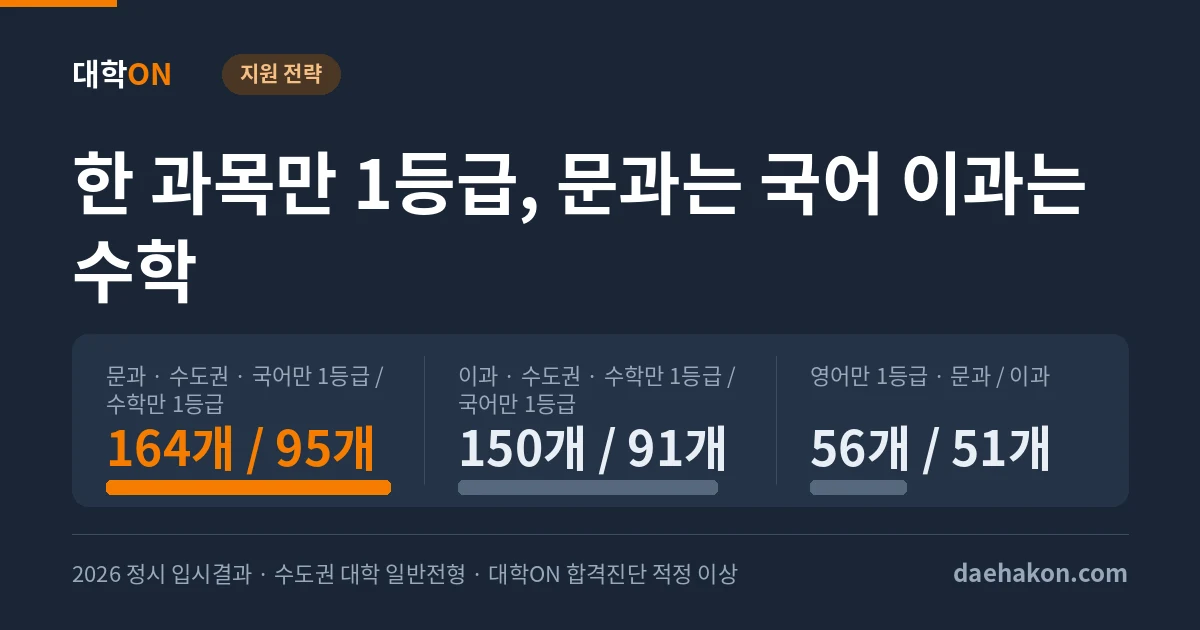한 과목만 1등급이고 나머지가 4등급이면 어느 과목이 가장 많이 닿을까, 수도권에서 문과는 국어 164개 이과는 수학 150개였다. 문과 · 수도권 · 국어만 1등급 / 수학만 1등급 164개 / 95개 · 이과 · 수도권 · 수학만 1등급 / 국어만 1등급 150개 / 91개 · 영어만 1등급 · 문과 / 이과 56개 / 51개