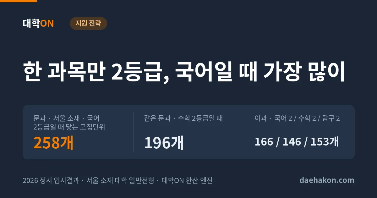 국어·수학·탐구 중 한 과목만 2등급이면 어느 과목이 유리할까, 문과도 이과도 국어가 2등급일 때 서울 소재 모집단위가 가장 많이 열렸다. 문과 · 서울 소재 · 국어 2등급일 때 닿는 모집단위 258개 · 같은 문과 · 수학 2등급일 때 196개 · 이과 · 국어 2 / 수학 2 / 탐구 2 166 / 146 / 153개