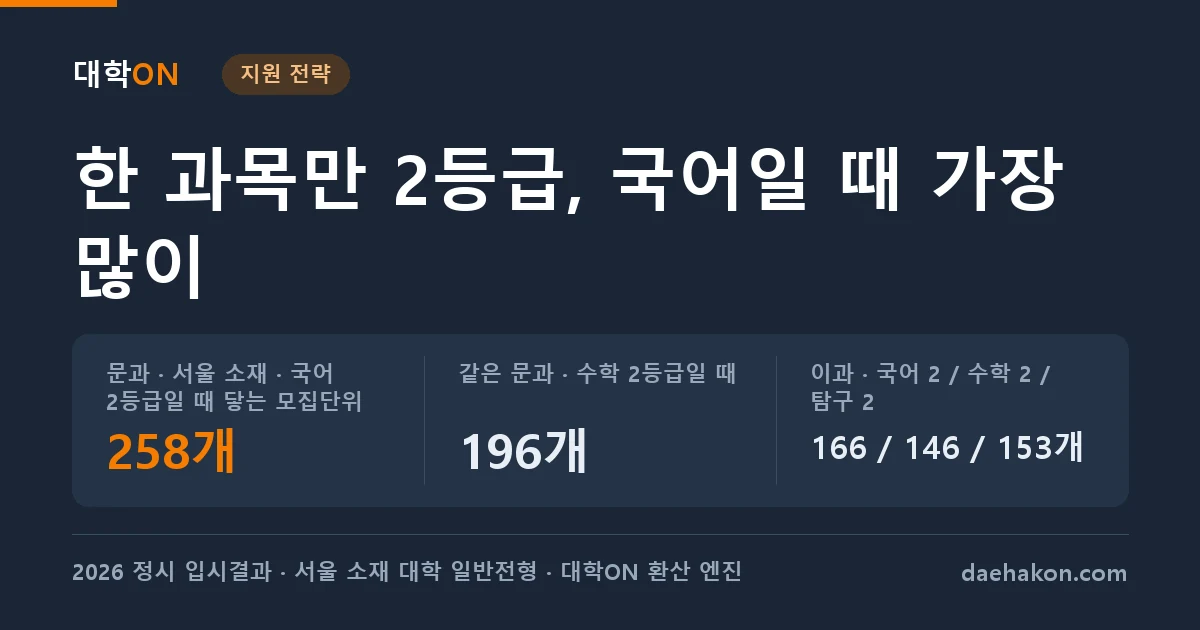 국어·수학·탐구 중 한 과목만 2등급이면 어느 과목이 유리할까, 문과도 이과도 국어가 2등급일 때 서울 소재 모집단위가 가장 많이 열렸다. 문과 · 서울 소재 · 국어 2등급일 때 닿는 모집단위 258개 · 같은 문과 · 수학 2등급일 때 196개 · 이과 · 국어 2 / 수학 2 / 탐구 2 166 / 146 / 153개