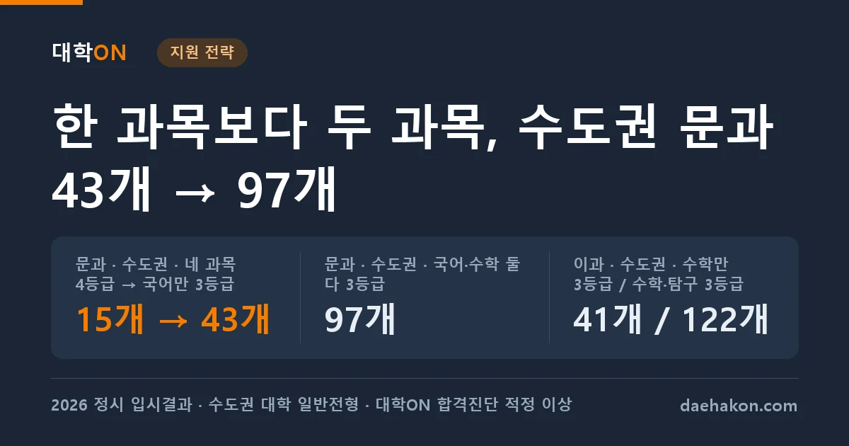네 과목 모두 4등급에서 한 과목만 3등급이 되면 정시로 얼마나 더 닿을까, 수도권 문과는 15개에서 43개였고 두 과목이면 97개였다. 문과 · 수도권 · 네 과목 4등급 → 국어만 3등급 15개 → 43개 · 문과 · 수도권 · 국어·수학 둘 다 3등급 97개 · 이과 · 수도권 · 수학만 3등급 / 수학·탐구 3등급 41개 / 122개