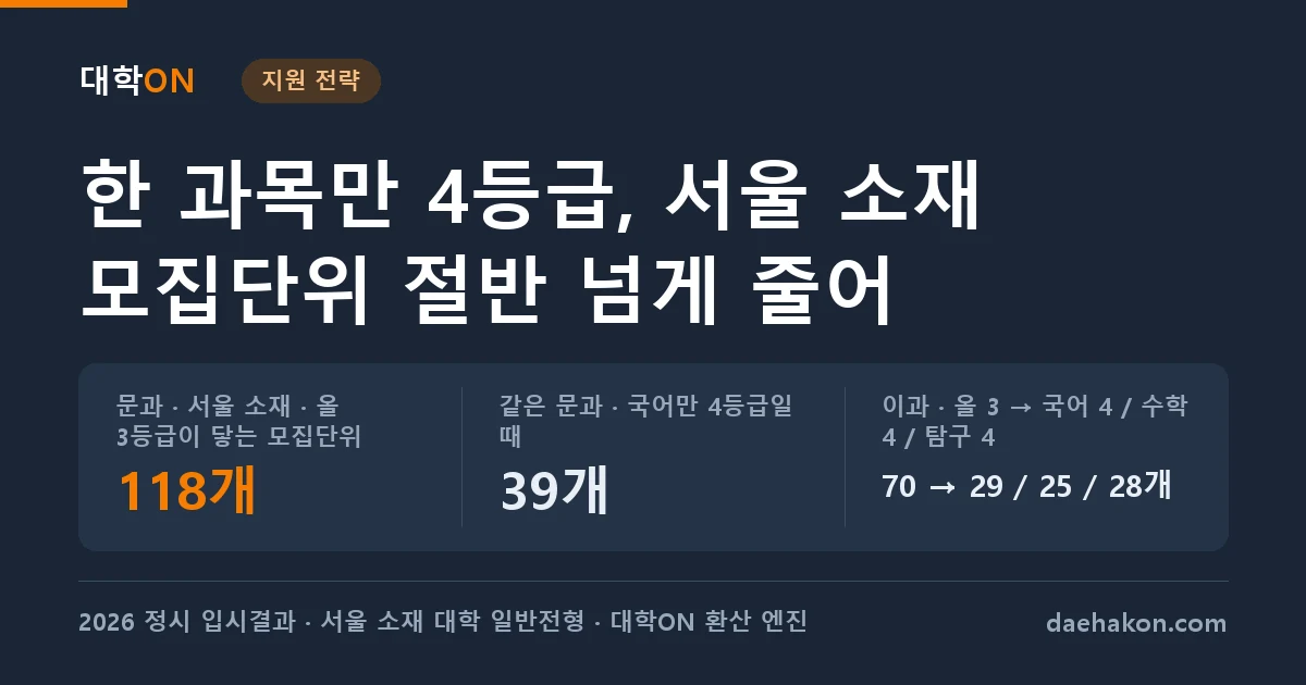 국어·수학·탐구 중 한 과목만 4등급이면 서울 소재 정시 모집단위가 절반 넘게 줄었다, 문과는 국어 이과는 수학이 4등급일 때 가장 적었다. 문과 · 서울 소재 · 올 3등급이 닿는 모집단위 118개 · 같은 문과 · 국어만 4등급일 때 39개 · 이과 · 올 3 → 국어 4 / 수학 4 / 탐구 4 70 → 29 / 25 / 28개