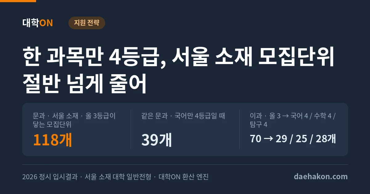 국어·수학·탐구 중 한 과목만 4등급이면 서울 소재 정시 모집단위가 절반 넘게 줄었다, 문과는 국어 이과는 수학이 4등급일 때 가장 적었다. 문과 · 서울 소재 · 올 3등급이 닿는 모집단위 118개 · 같은 문과 · 국어만 4등급일 때 39개 · 이과 · 올 3 → 국어 4 / 수학 4 / 탐구 4 70 → 29 / 25 / 28개