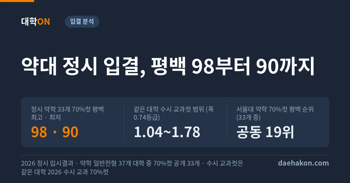 약대 정시 입결, 33개 약학과 70%컷은 평균백분위 98부터 90까지고 같은 대학 수시 교과컷은 1.04부터 1.78등급 사이에 몰려 있다. 정시 약학 33개 70%컷 평백 최고 · 최저 98 · 90 · 같은 대학 수시 교과컷 범위 (폭 0.74등급) 1.04~1.78 · 서울대 약학 70%컷 평백 순위 (33개 중) 공동 19위