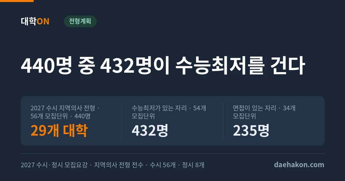 2027 지역의사 전형, 수시 29개 대학 440명 가운데 432명이 수능최저를 건다. 2027 수시 지역의사 전형 · 56개 모집단위 · 440명 29개 대학 · 수능최저가 있는 자리 · 54개 모집단위 432명 · 면접이 있는 자리 · 34개 모집단위 235명