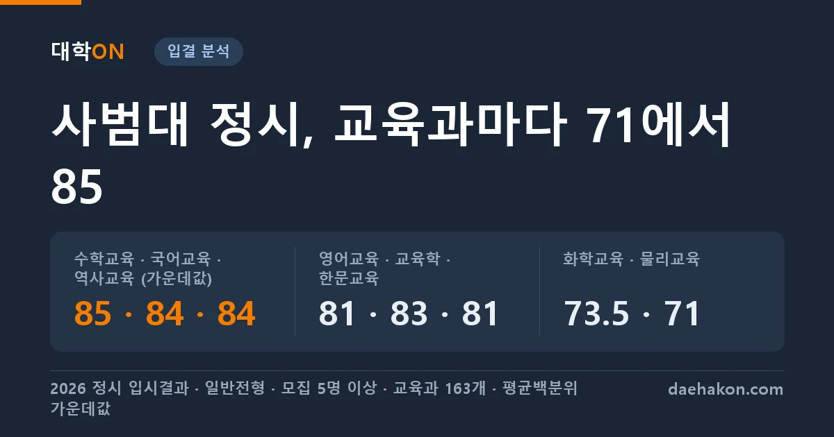 사범대 정시 입결 2026, 교육과별 평균백분위 가운데값은 수학교육 85 국어교육 84 영어교육 81 물리교육 71이었다. 수학교육 · 국어교육 · 역사교육 (가운데값) 85 · 84 · 84 · 영어교육 · 교육학 · 한문교육 81 · 83 · 81 · 화학교육 · 물리교육 73.5 · 71