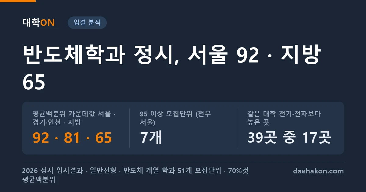 반도체학과 정시 입결 2026, 42개 대학 51개 모집단위 평균백분위 가운데값은 서울 92 경기·인천 81 지방 65였다. 평균백분위 가운데값 서울 · 경기·인천 · 지방 92 · 81 · 65 · 95 이상 모집단위 (전부 서울) 7개 · 같은 대학 전기·전자보다 높은 곳 39곳 중 17곳