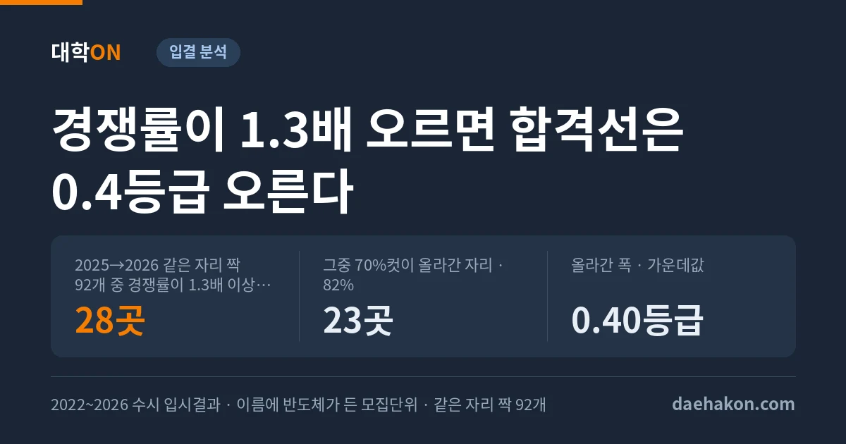 반도체학과 수시 등급, 경쟁률이 1.3배 오른 28곳 중 23곳은 합격선이 0.4등급 올랐다. 2025→2026 같은 자리 짝 92개 중 경쟁률이 1.3배 이상 오른 자리 28곳 · 그중 70%컷이 올라간 자리 · 82% 23곳 · 올라간 폭 · 가운데값 0.40등급